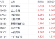 刚果金事件引爆港股金属股！锑铋狂飙23% 金川国际、洛阳钼业逆势冲高