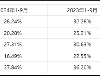 康农种业子公司频繁出表背后:"财技式"创收?毛利率异于同行 预付款飙升12倍