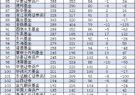 2024基金公司规模排名：华泰柏瑞从第18提升至第10名！招商基金从第4名降至第9名！