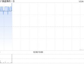 腾盛博药-B现涨超5% 拟斥资最多6000万港元回购股份
