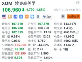 埃克森美孚跌1.65% 预警Q4盈利按季减少约17.5亿美元