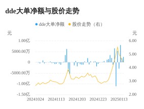 粤宏远A主力资金持续净流入，3日共净流入1.25亿元