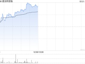 建滔系早盘走高 建滔积层板及建滔集团均涨超6%