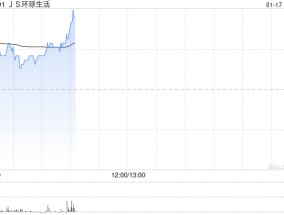 JS环球生活高开逾8% 获王旭宁增持2.66亿股普通股股份