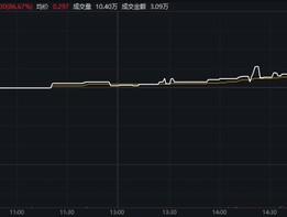 尾盘突发！一度飙涨超160%！