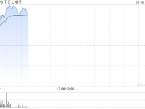 TCL电子早盘涨逾7% 旗下雷鸟近期发布AI拍摄眼镜V3