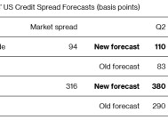 关税政策加剧企业违约担忧 高盛上调美国信贷息差预测