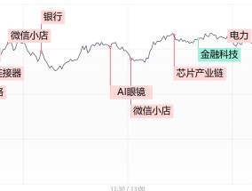 【每日收评】三大指数缩量涨超1%，微信小店概念午后再迎爆发