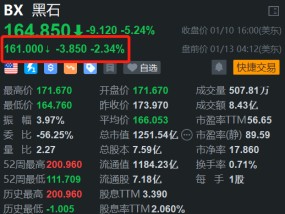 黑石集团盘前跌超2% 消息称公司考虑出售Liftoff