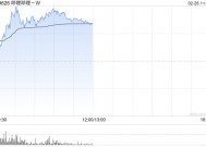 哔哩哔哩-W早盘涨超5% 德银维持“买入”评级