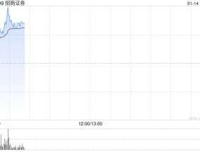 中资券商股早盘回暖 招商证券涨超3%国联证券涨超2%