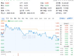 白酒龙头分红不断！吃喝板块顽强护盘，食品ETF（515710）盘中上探1.42%，近3日吸金超2100万元！