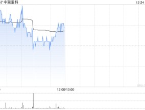 中联重科12月24日斥资169.87万港元回购30万股