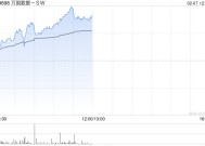 万国数据-SW早盘涨超4% 机构看好国内IDC业务估值提升