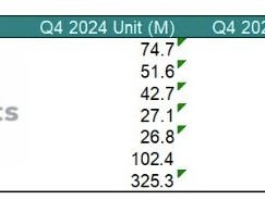 TechInsights：2024年Q4全球智能手机出货量同比增长2.6% 连续五个季度保持复苏态势