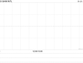 GHW INTL授出合共63.5万股奖励股份