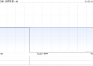 涂鸦智能-W根据股权激励计划发行3001.19万股