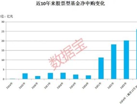 突破26亿元，股票型基金自购新纪录！