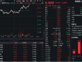 算力硬件股爆发！创业板人工智能ETF华宝（159363）放量飙涨超3%！最新消息：Blackwell已全面投入生产