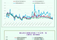 一张图：波罗的海指数因各船型运价下跌而连续第三周下跌