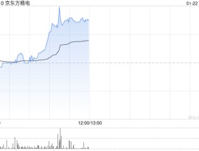 京东方精电逆市涨逾5% 花旗将目标价上升至8.50港元