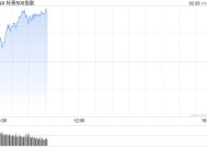 早盘：美股早盘走高 标普指数四连跌后反弹