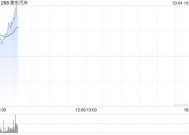 美东汽车早盘持续上涨逾12% 公司称现金流健康