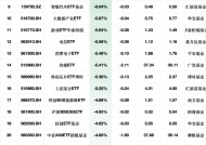 最不受欢迎ETF：2月7日鹏华中证800ETF一天被赎回超12%，银华影视ETF一天被赎回9.83%（附名单）