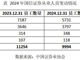 减员，关店！国信证券“降本”之后是否“增效”了？