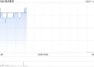 酷派集团早盘涨逾9% 与Newdecade Energy订立谅解备忘录