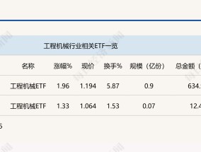 行业ETF风向标丨挖掘机景气度回升，工程机械ETF半日涨幅近2%