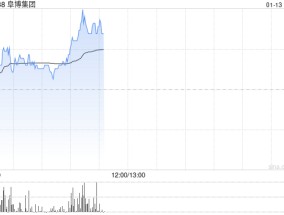 阜博集团现涨超7% 公司积极投入AIGC领域未来有望带来增量