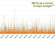 只因同属开源？Meta豪取12连涨 反倒成DeepSeek浪潮下大赢家