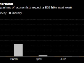 民意调查：超过70%的观察人士预计日本央行下周将加息
