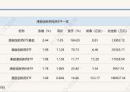 行业ETF风向标丨单一产品半日成交近20亿元，港股创新药ETF获资金追捧