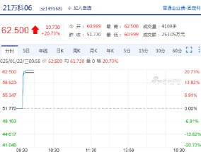 快讯：“21万科06”、“22万科04”、“22万科02”盘中涨超20%，触发临停