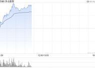 多点数智早盘拉升逾20% 公司获调入恒生综合指数成分股