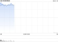 新意网集团盘中大涨超20% 机构看好公司业绩潜在上升空间