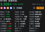 港股晋景新能尾盘闪崩一度跌超86% 成交额超5000万港元