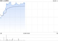 卫龙美味早盘涨超4% 近一周交易日累计涨超20%