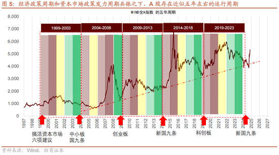 招商策略：未来两年A股大级别上涨概率较大