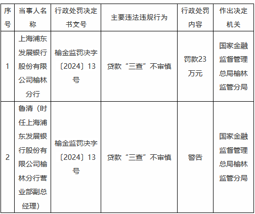 浦发银行榆林分行因贷款“三查”不审慎被罚23万元