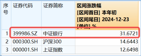 银行突然发力，工农中建齐探新高！银行ETF（512800）放量涨近2%，机构：坚守高确定性银行