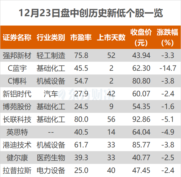 沪指跌0.5% 光迅科技、工商银行等创历史新高