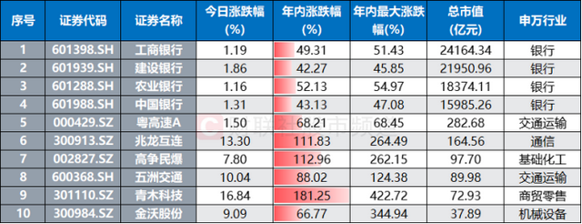 年内跑赢92%个股！四大行又创新高，本月均遭融资客减持