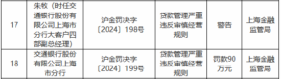 交通银行上海市分行被罚90万元：贷款管理严重违反审慎经营规则