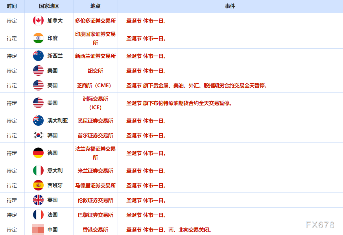 12月25日财经早餐：圣诞假期交投清淡，拜登考虑对俄能源部门施加新制裁，外国投资者抛售韩国资产