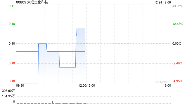 大成生化科技12月24日斥资30万港元回购300万股