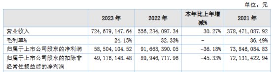 破发股宁新新材股东拟减持 2023年上市方正证券保荐