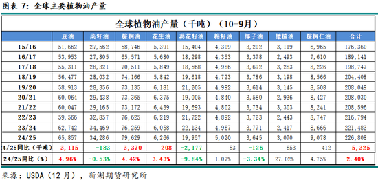 农产（油脂）2025年报：危机并存 , 相机而动